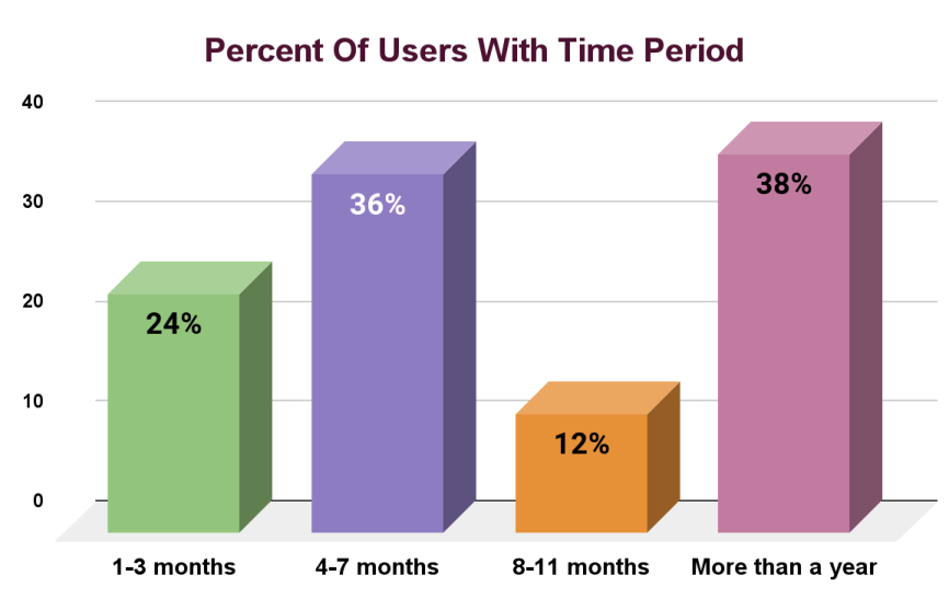 Percent-Of-Users-With-Time Period
