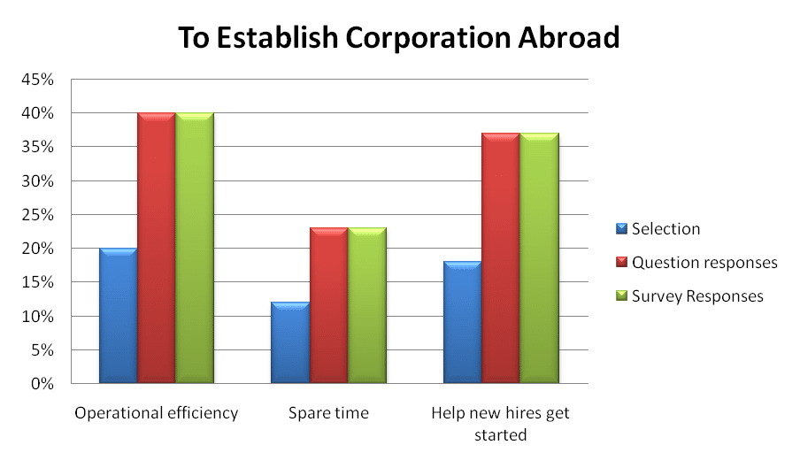 EOR services minimize the need to establish corporations abroad