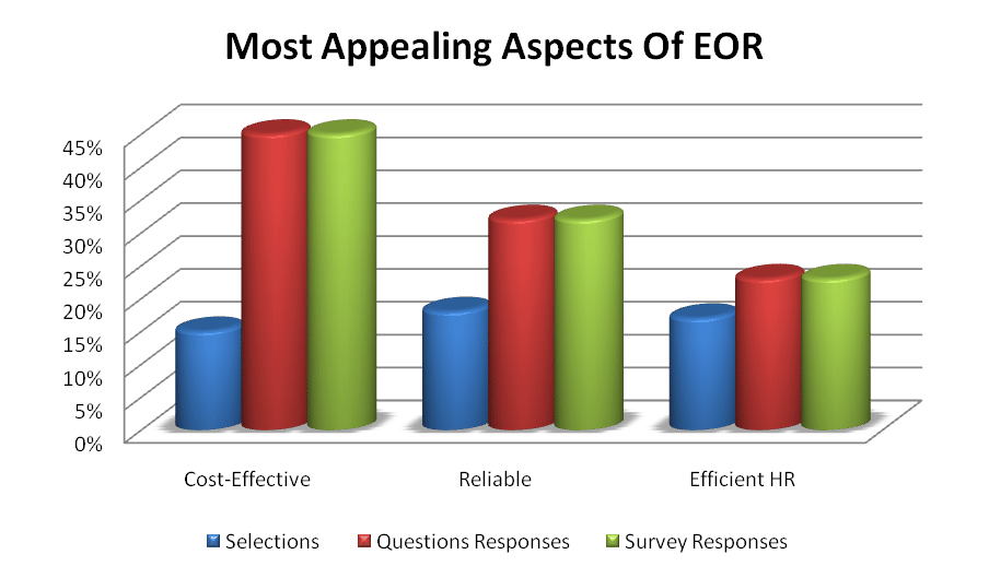 Most Appealing EOR Services