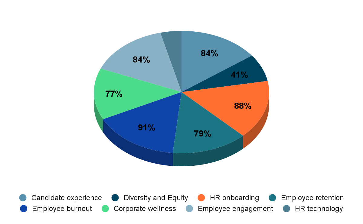 Impressive HR Support Service Statistics